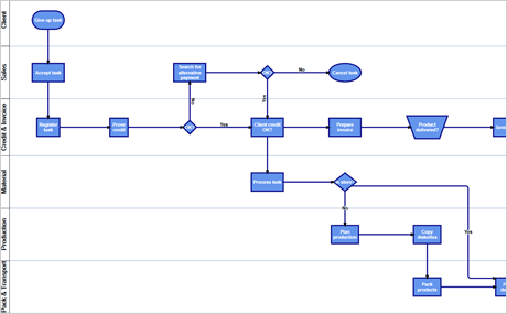 Automatic Diagram Layout Algorithms: Process Layout