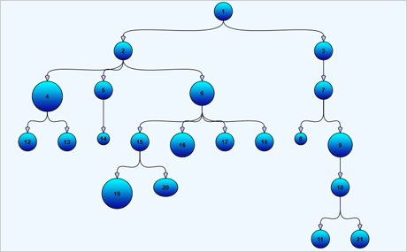 Automatic Diagram Layout Algorithms: Tree Layout