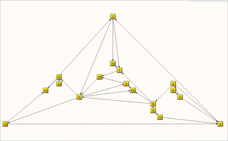 Automatic Diagram Layout Algorithms: Triangular Layout