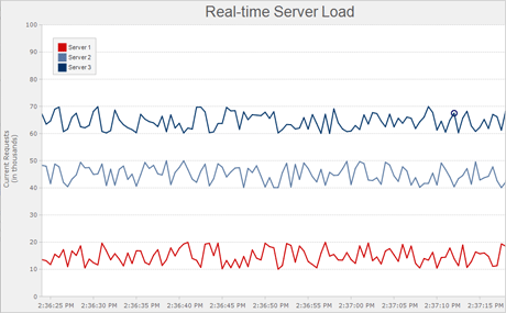 WinForms Real-time Chart