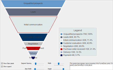 WinForms Chart Control: Funnel Chart