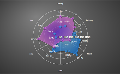 WPF Chart Component: Polar Chart With Custom Angles