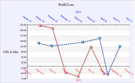 WPF Chart Component: DateTime Values