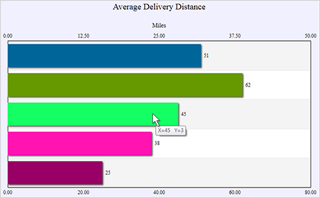 WPF Chart Component: X2/Y2 Chart