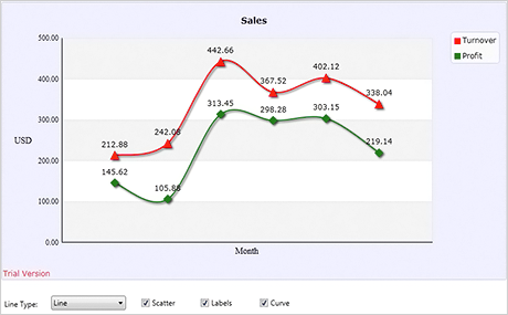 WPF Chart Component: Sales