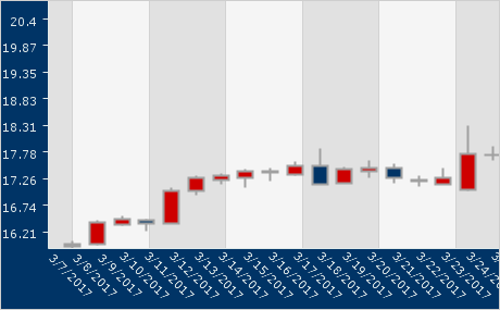 Java Candlestick Chart