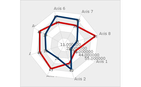 Java Radar Chart