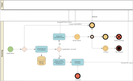 Ein BPMN Diagramm in JavaScript