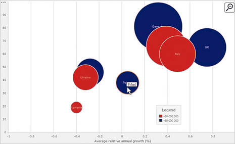 WinForms Bubble Chart: Custom Data Adapter