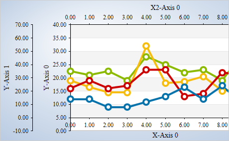 Control de Gráfico WPF: Múltiples Ejes