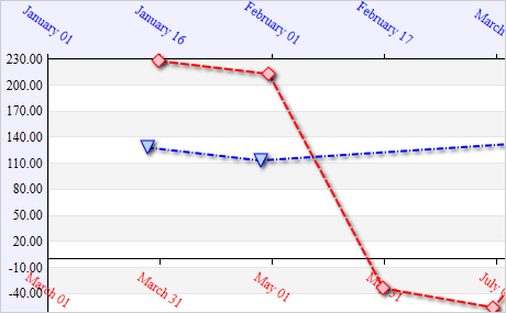 Control de Gráficos WPF: Matrices de DateTime