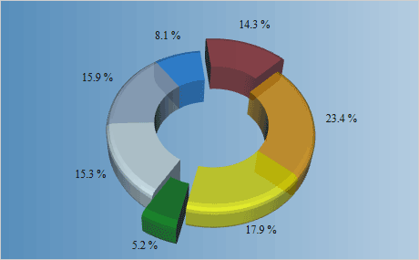 WPF-Diagrammkomponente: 3D-Kreis