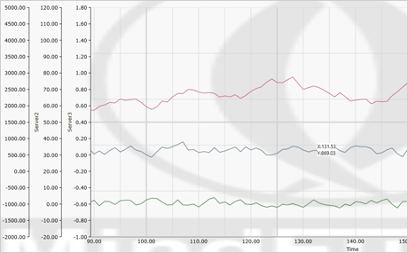 C Real Time Chart Example