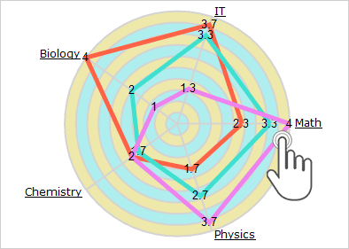 Xamarin Radar Chart Steuerung