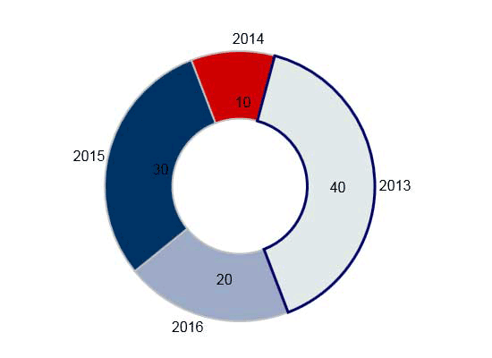 JavaScript Pie Chart