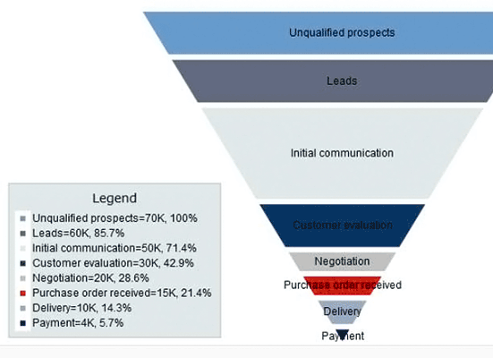 JavaScript Chart Library: Funnel Chart