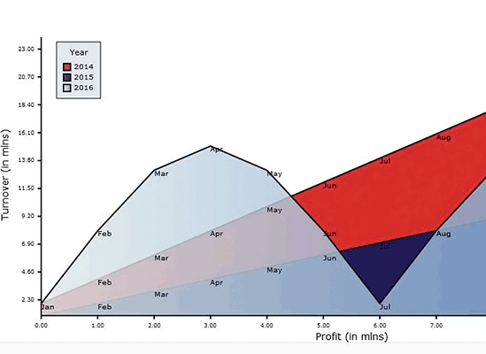 JavaScript Chart Library: Area Chart