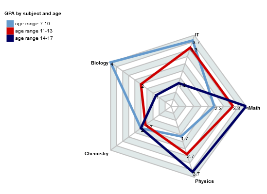 JavaScript Radar Chart with List Binding JavaScript Radar Chart with List Binding