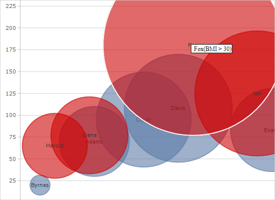 A Bubble Chart with Custom Series