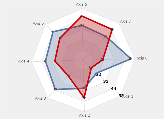 WinForms Radar Chart Control