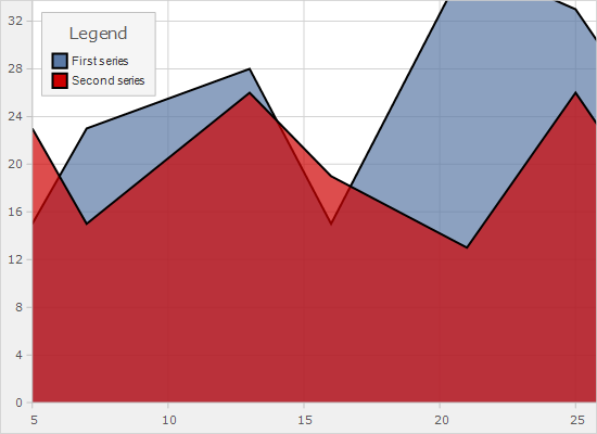 SQL Binding in a WinForms Chart Control