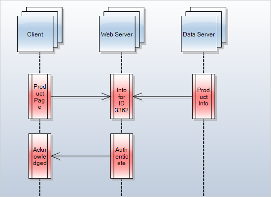 .NET Flowchart Library: Sequence Diagram