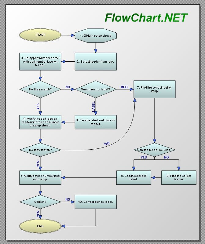 Prozess-Diagramm