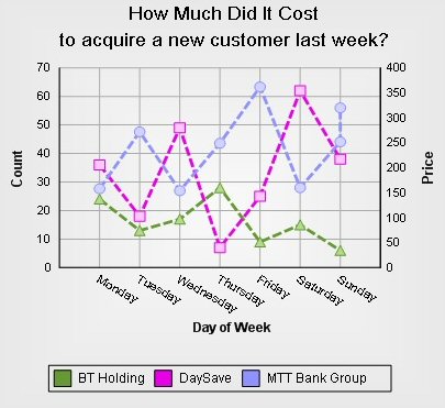 Dual Y Axis Chart